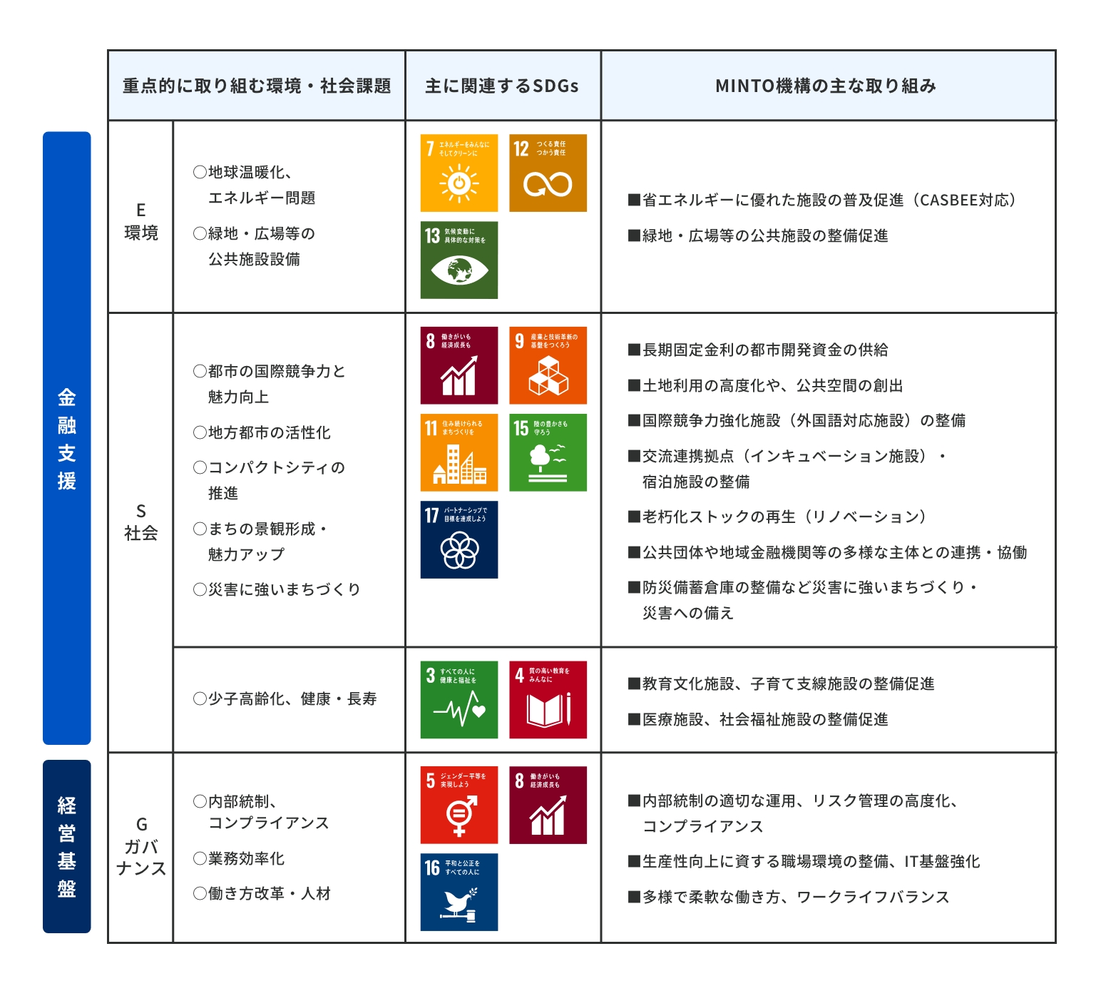 SDGs達成に向けた取組み